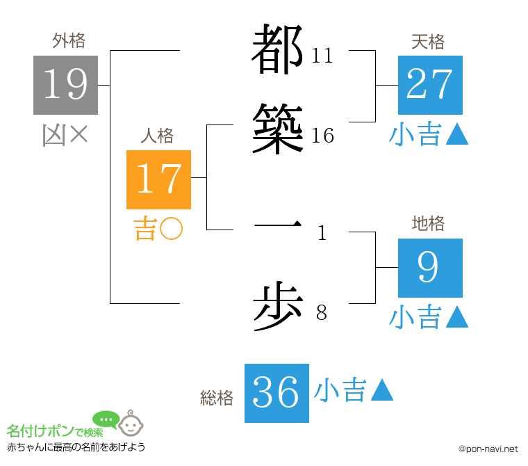 都築 一歩さんの姓名判断結果