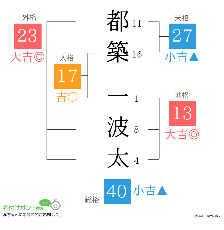 都築 一波太さんの姓名判断結果