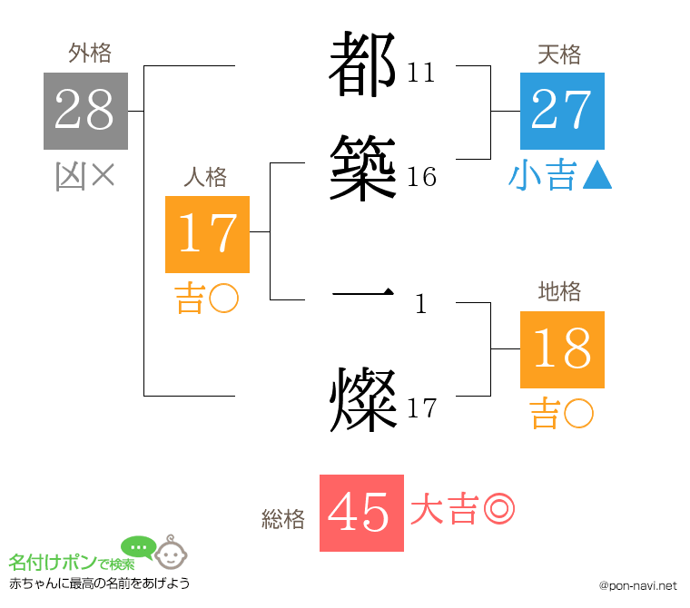 都築 一燦さんの姓名判断結果