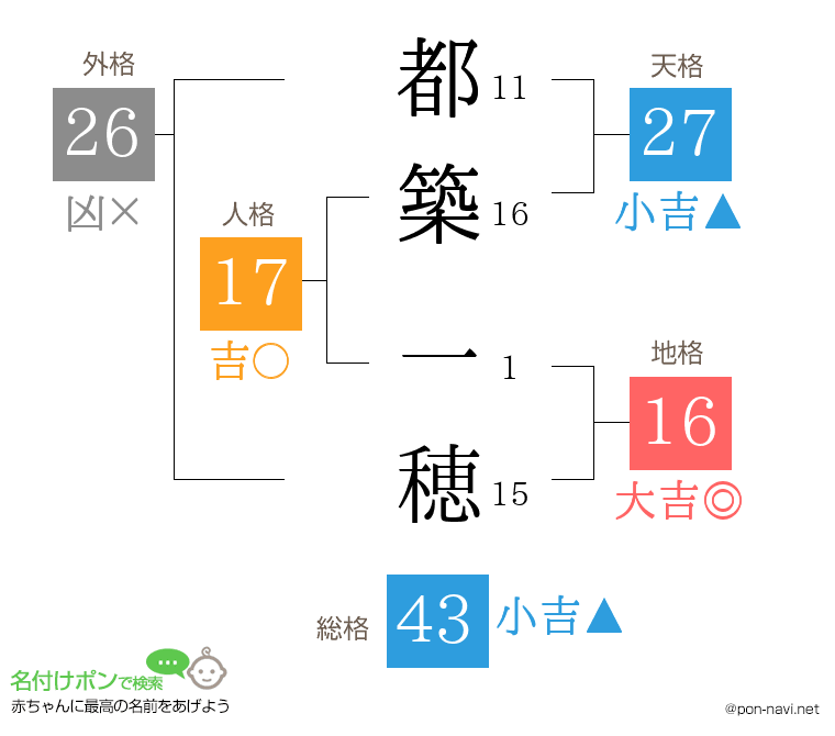 都築 一穂さんの姓名判断結果
