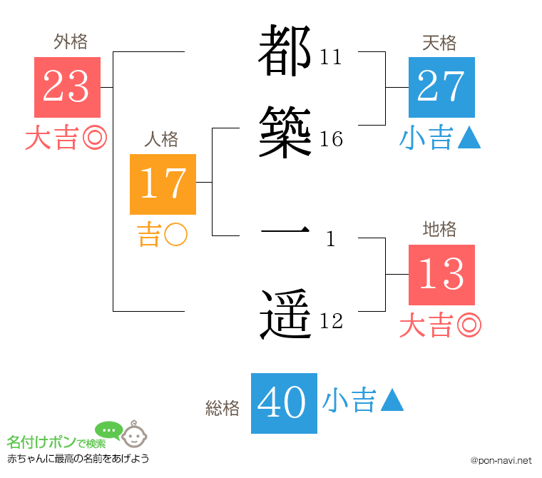 都築 一遥さんの姓名判断結果