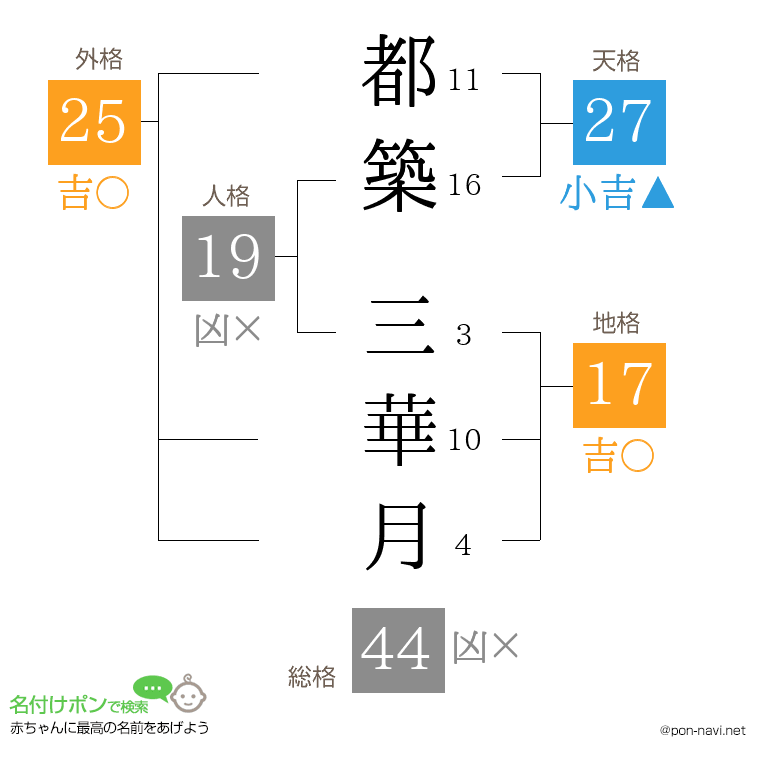 都築 三華月さんの姓名判断結果