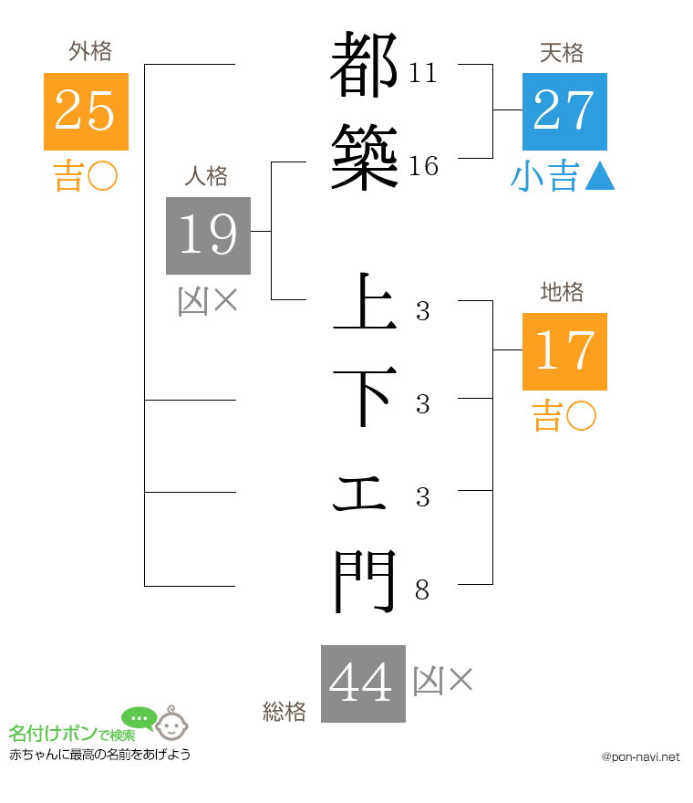 都築 上下ェ門さんの姓名判断結果
