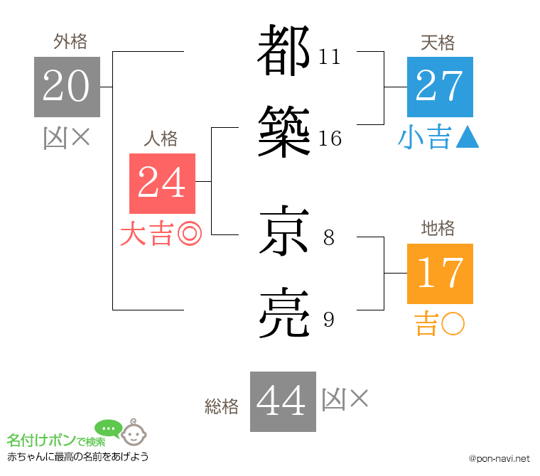 都築 京亮さんの姓名判断結果