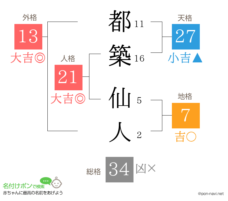 都築 仙人さんの姓名判断結果
