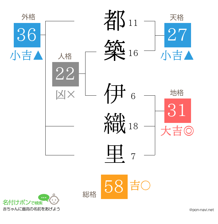 都築 伊織里さんの姓名判断結果