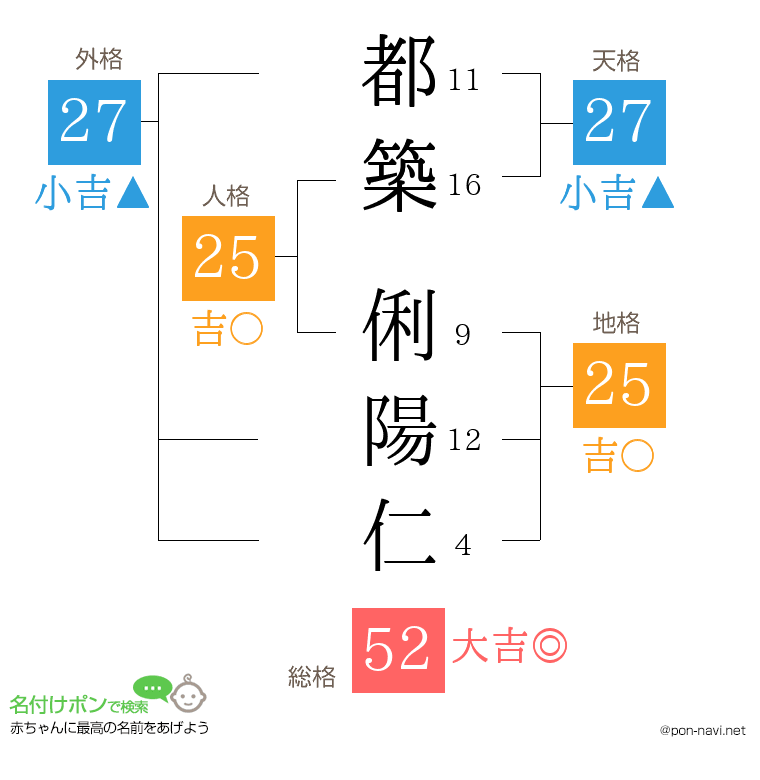 都築 俐陽仁さんの姓名判断結果