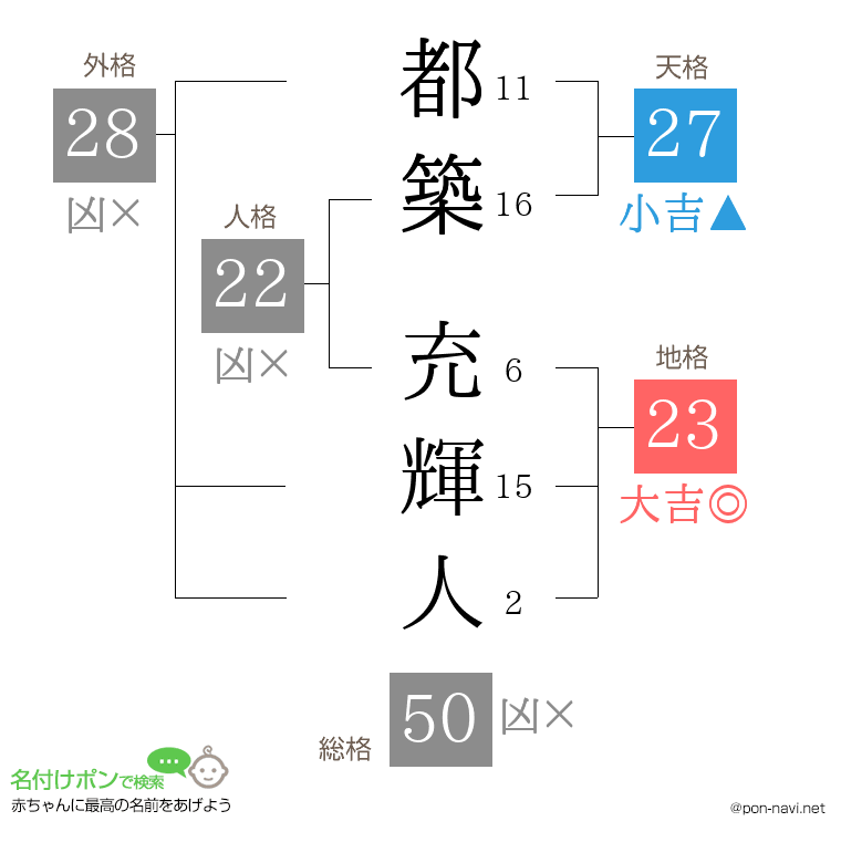 都築 充輝人さんの姓名判断結果