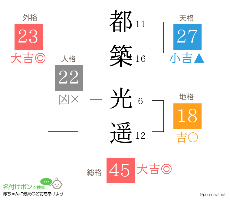 都築 光遥さんの姓名判断結果