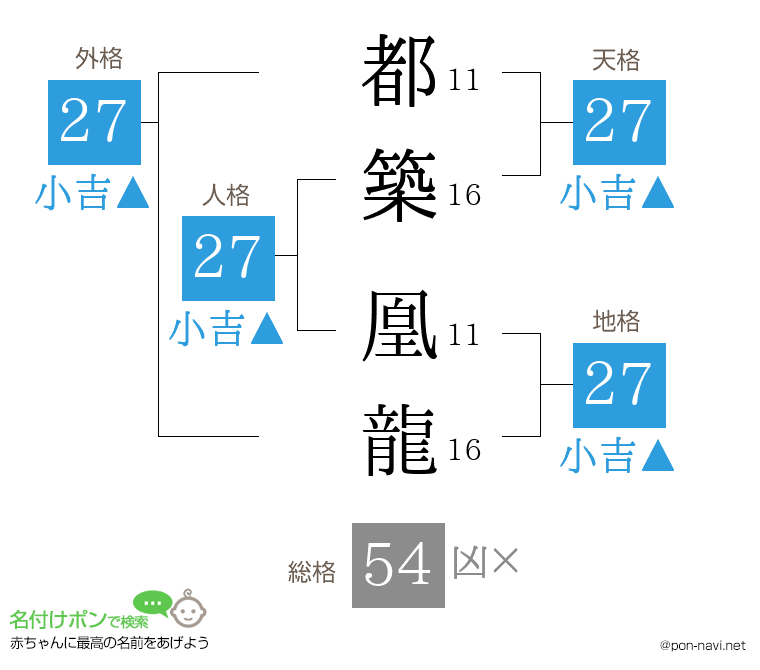 都築 凰龍さんの姓名判断結果