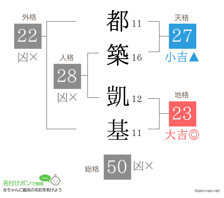 都築 凱基さんの姓名判断結果