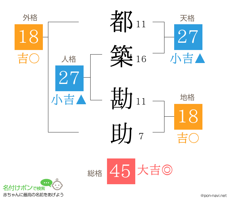 都築 勘助さんの姓名判断結果