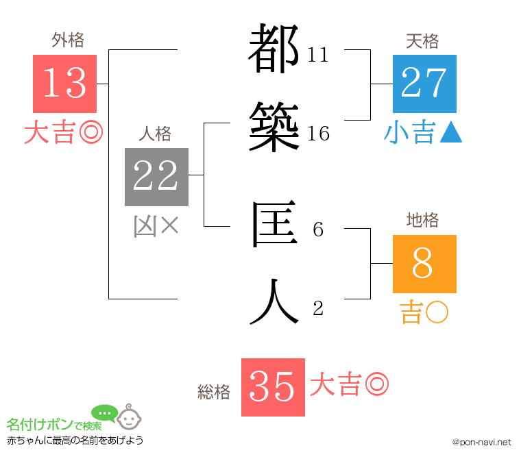 都築 匡人さんの姓名判断結果