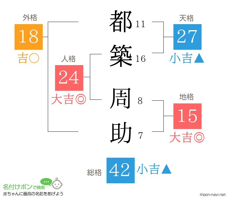 都築 周助さんの姓名判断結果