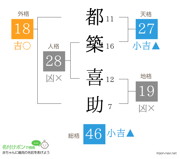 都築 喜助さんの姓名判断結果