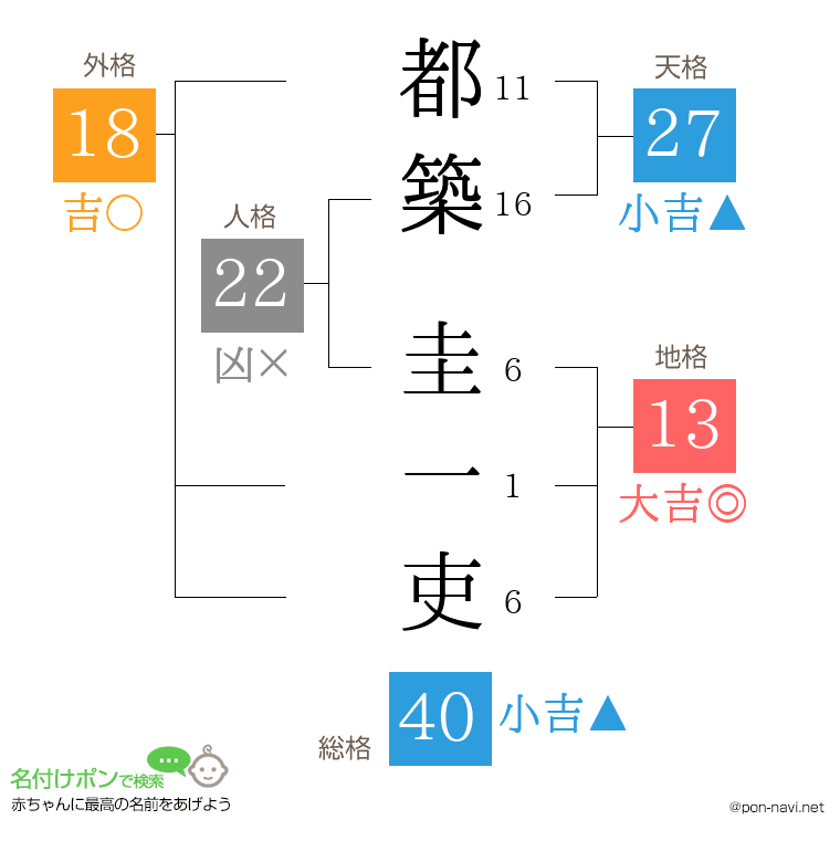 都築 圭一吏さんの姓名判断結果