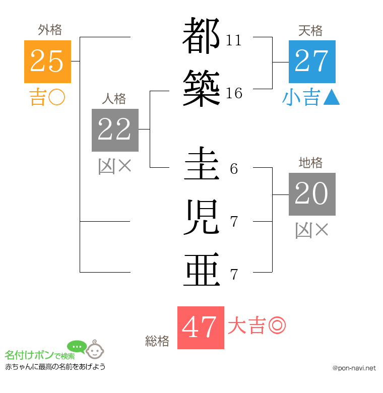 都築 圭児亜さんの姓名判断結果