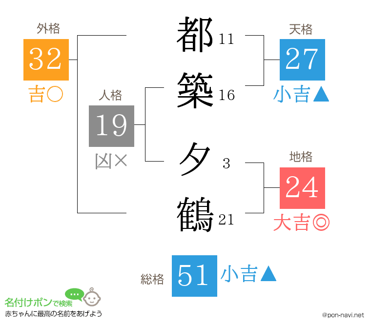 都築 夕鶴さんの姓名判断結果