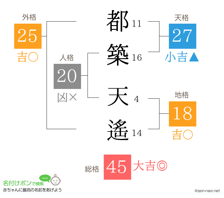 都築 天遙さんの姓名判断結果
