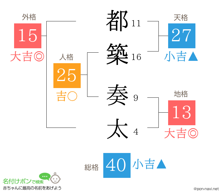 都築 奏太さんの姓名判断結果