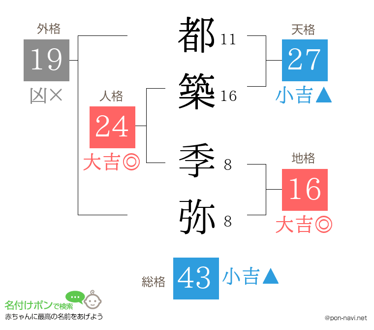 都築 季弥さんの姓名判断結果