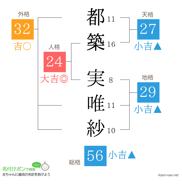 都築 実唯紗さんの姓名判断結果
