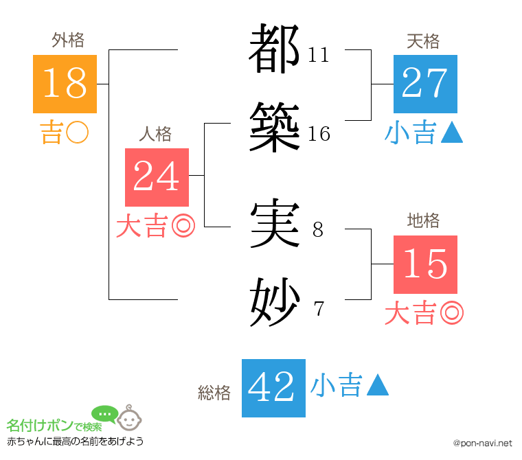 都築 実妙さんの姓名判断結果