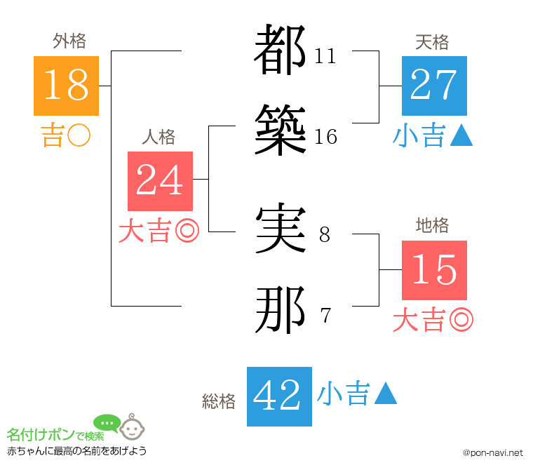 都築 実那さんの姓名判断結果