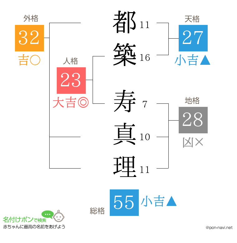 都築 寿真理さんの姓名判断結果