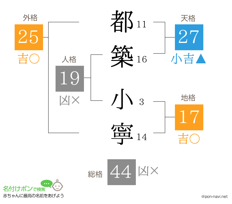 都築 小寧さんの姓名判断結果