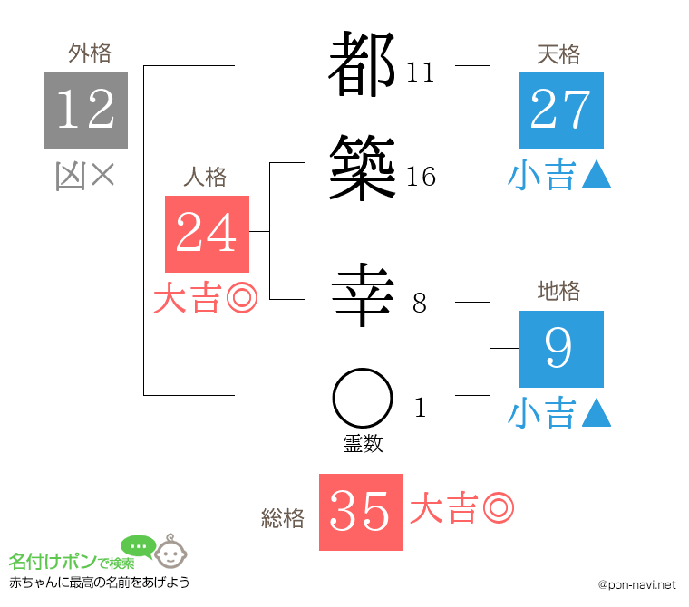 都築 幸さんの姓名判断結果