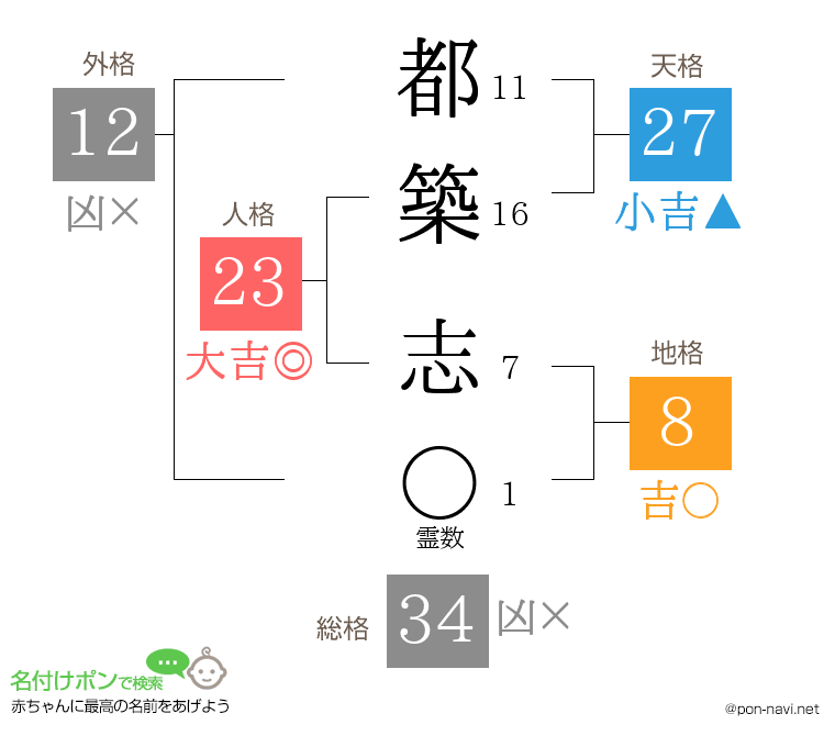 都築 志さんの姓名判断結果