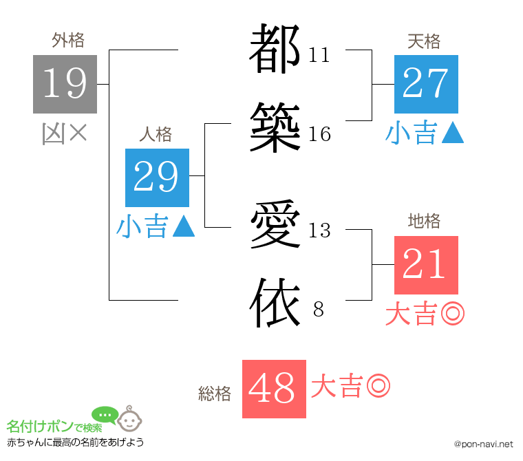 都築 愛依さんの姓名判断結果