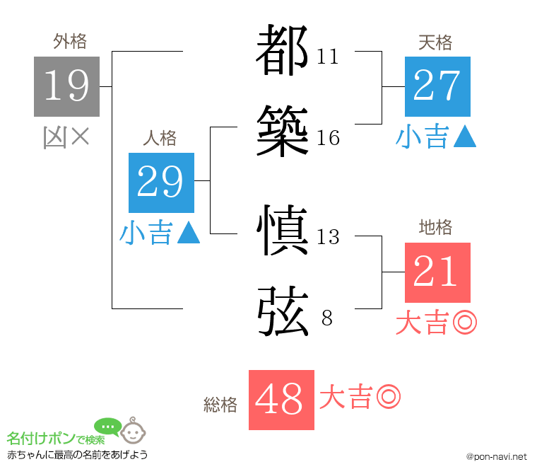 都築 慎弦さんの姓名判断結果