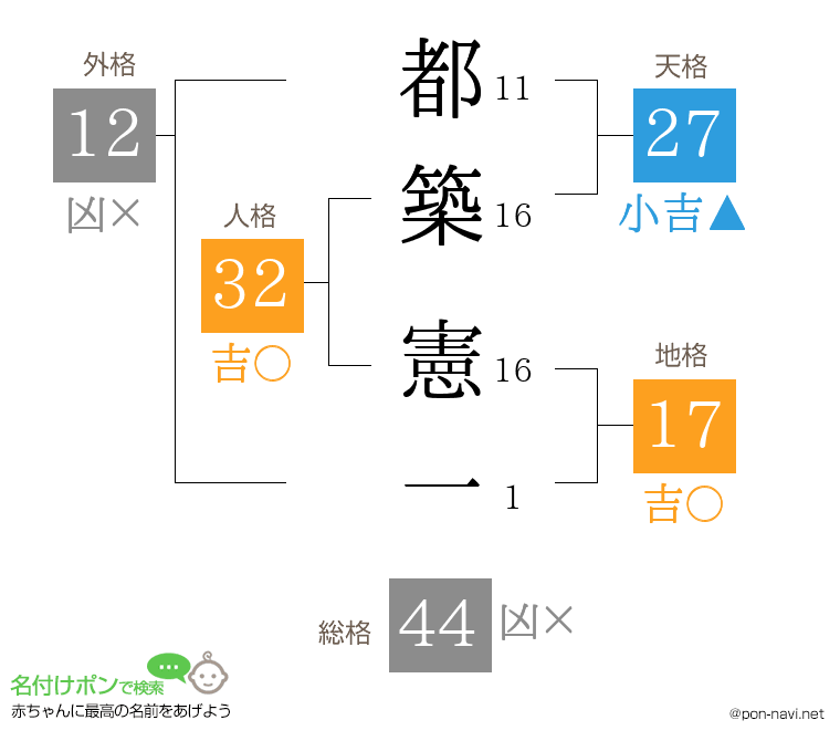 都築 憲一さんの姓名判断結果
