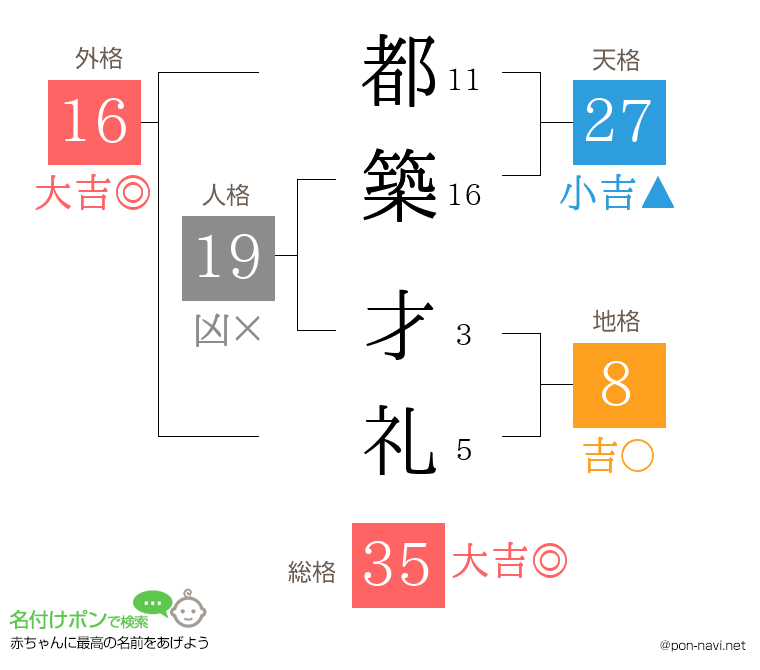 都築 才礼さんの姓名判断結果