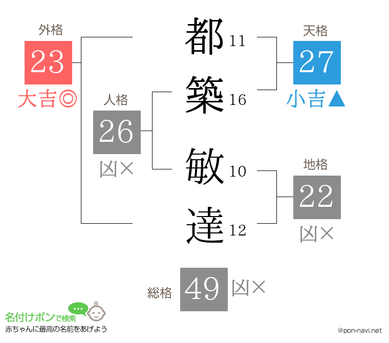 都築 敏達さんの姓名判断結果