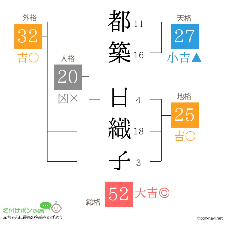 都築 日織子さんの姓名判断結果