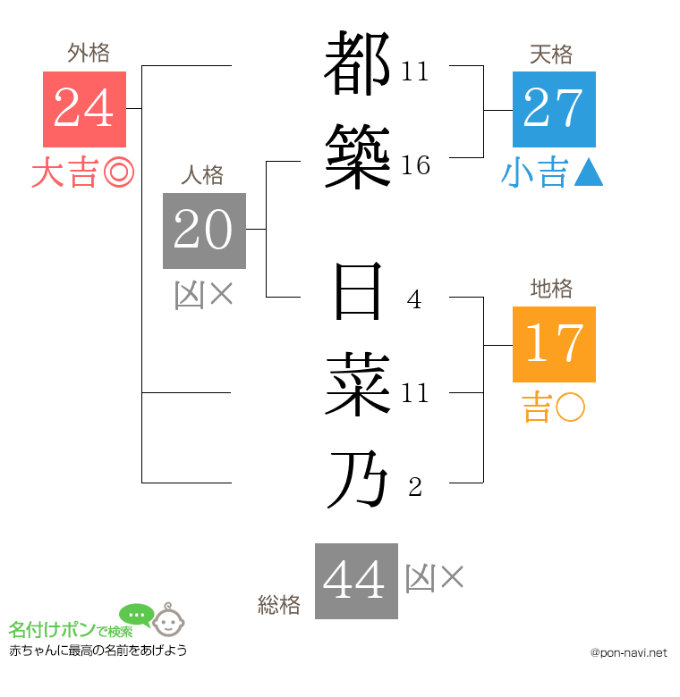 都築 日菜乃さんの姓名判断結果
