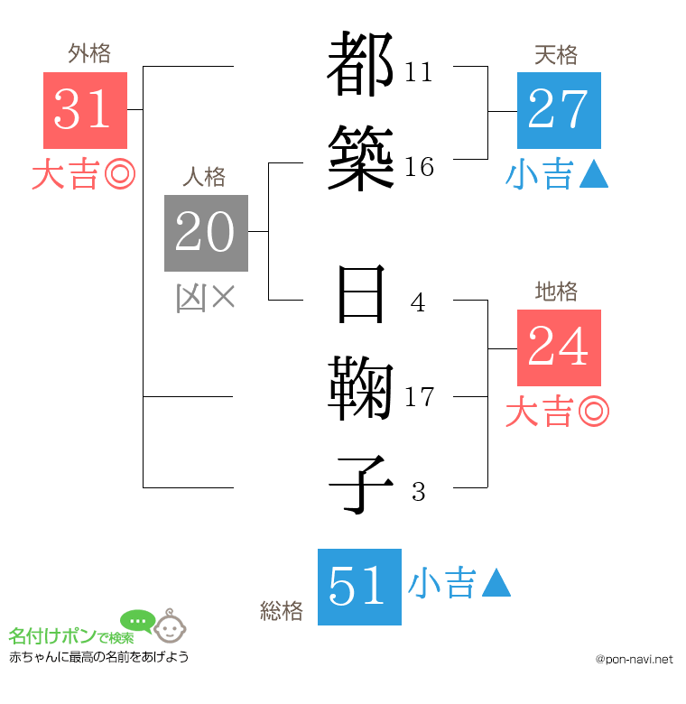 都築 日鞠子さんの姓名判断結果
