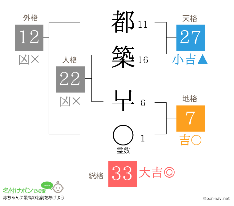 都築 早さんの姓名判断結果
