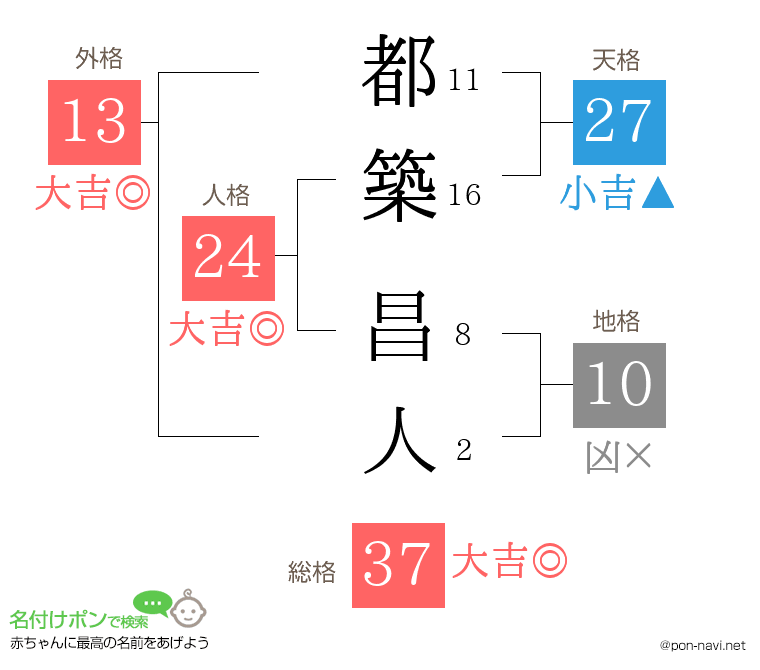 都築 昌人さんの姓名判断結果