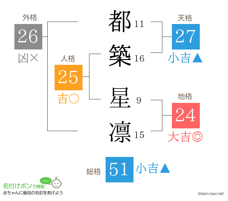 都築 星凛さんの姓名判断結果