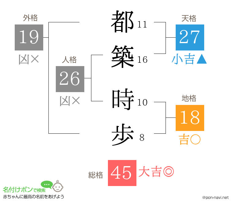 都築 時歩さんの姓名判断結果