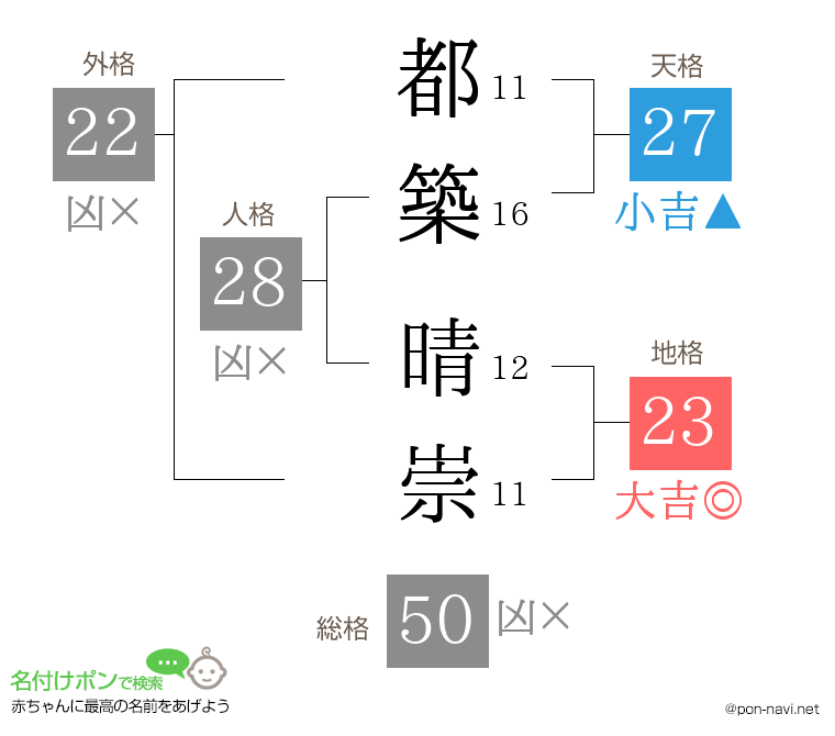 都築 晴崇さんの姓名判断結果