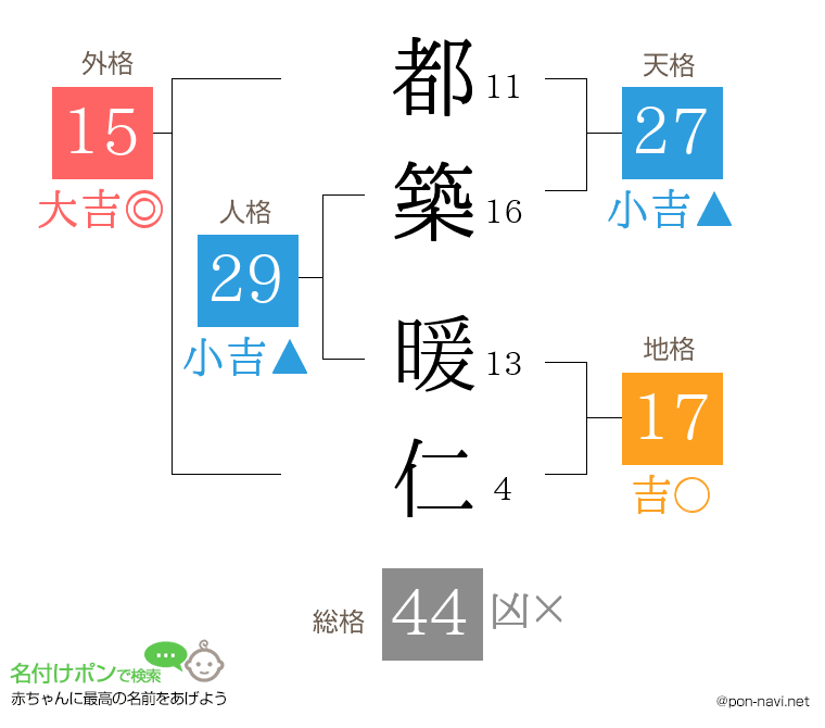 都築 暖仁さんの姓名判断結果