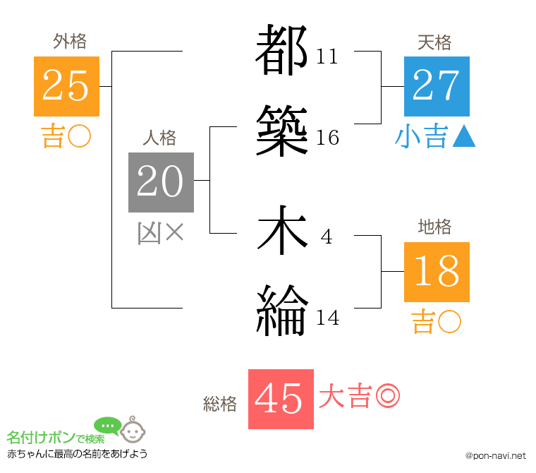 都築 木綸さんの姓名判断結果
