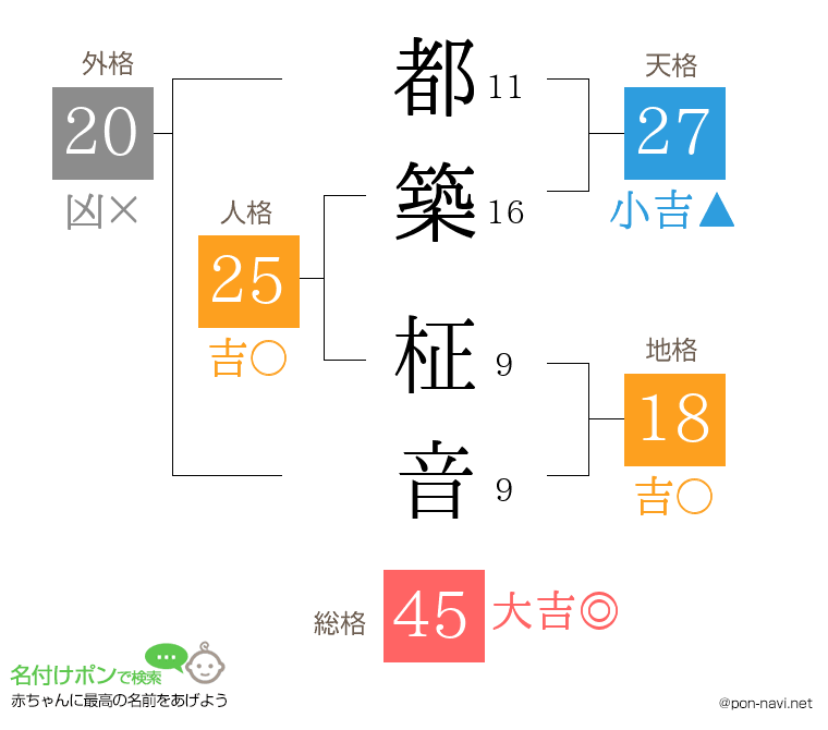 都築 柾音さんの姓名判断結果