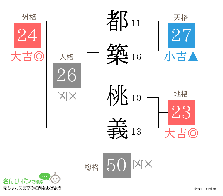 都築 桃義さんの姓名判断結果