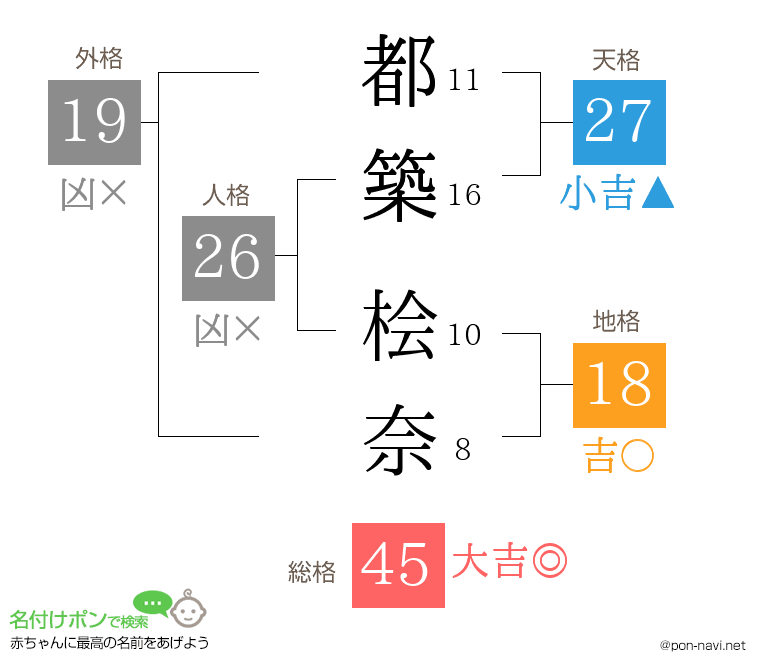 都築 桧奈さんの姓名判断結果